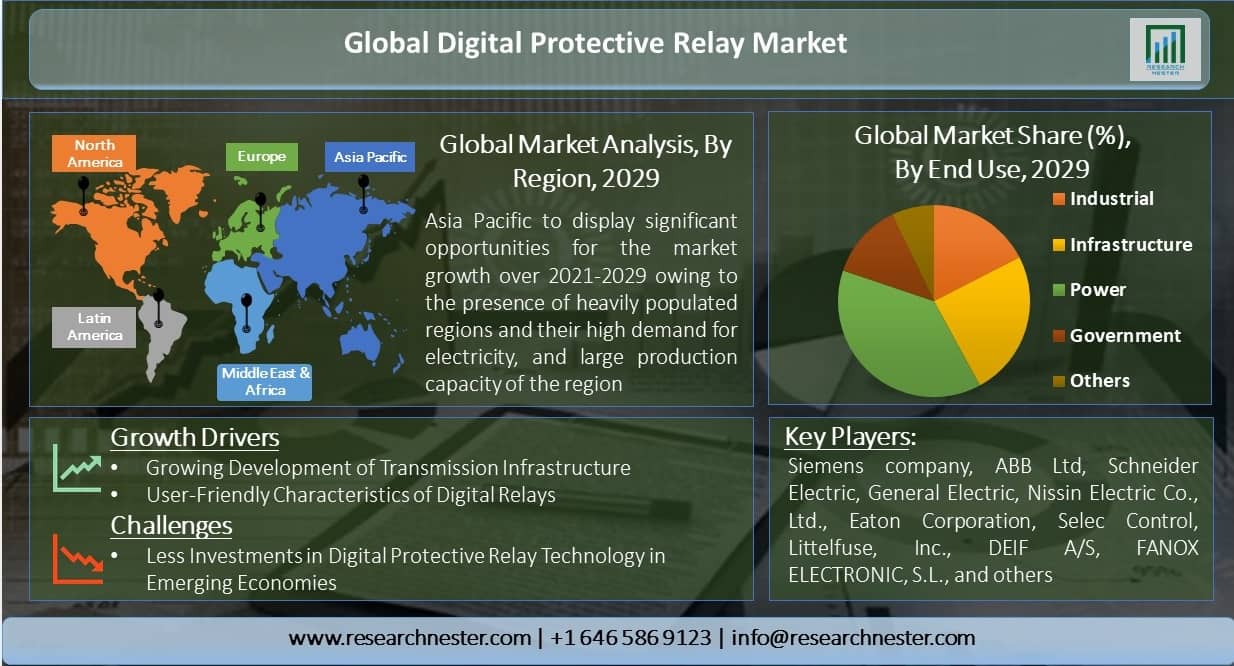 Digital Protective Relay Market Overview